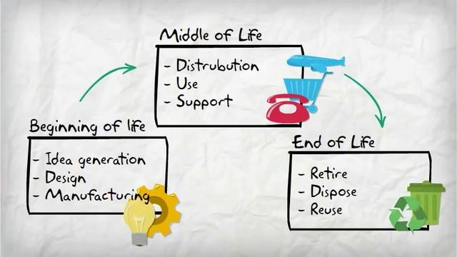 Product Lifecycle Management смотреть онлайн