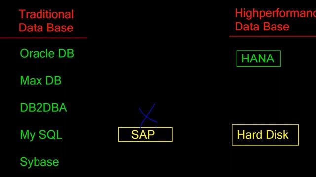 SAP HANA Training Videos 1 for beginners ( What is SAP HANA ? ) Call or WhatsApp +91 8297923103 смотреть онлайн