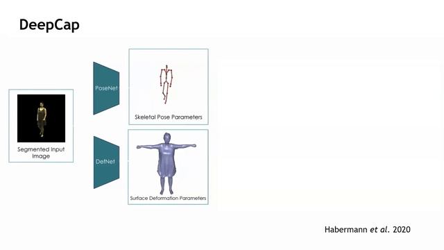 [EUROGRAPHICS 2023, STAR] Dense Monocular Non-Rigid 3D Reconstruction, PART 2: Humans смотреть онлайн