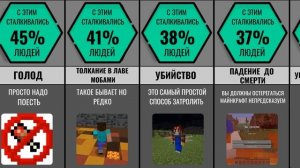 Сравнение Самые Редкие Смерти в Майнкрафт