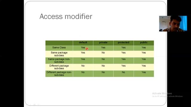 Java 22 | Access Modifiers | Public | Protected | Private | Default смотреть онлайн