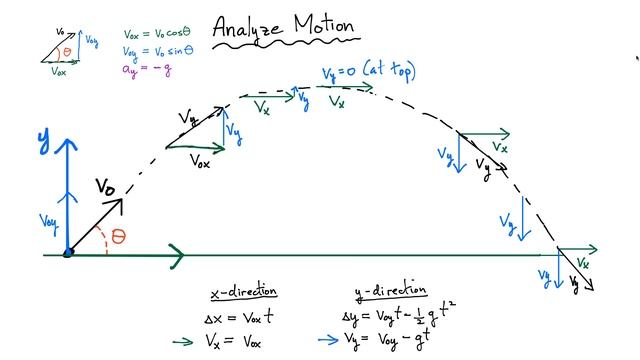 Projectile Motion: Finding the Maximum Height and the Range смотреть онлайн