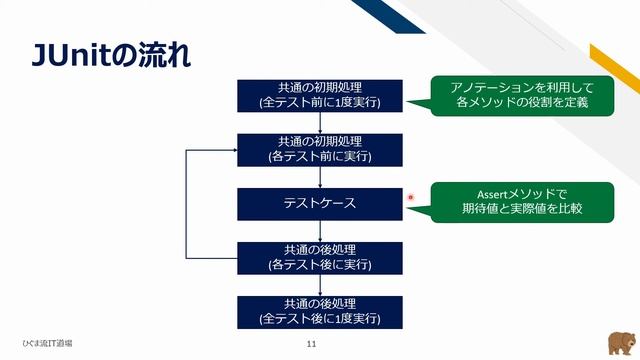 テスト入門講座04 テスト自動化！JUnitの使い方 смотреть онлайн