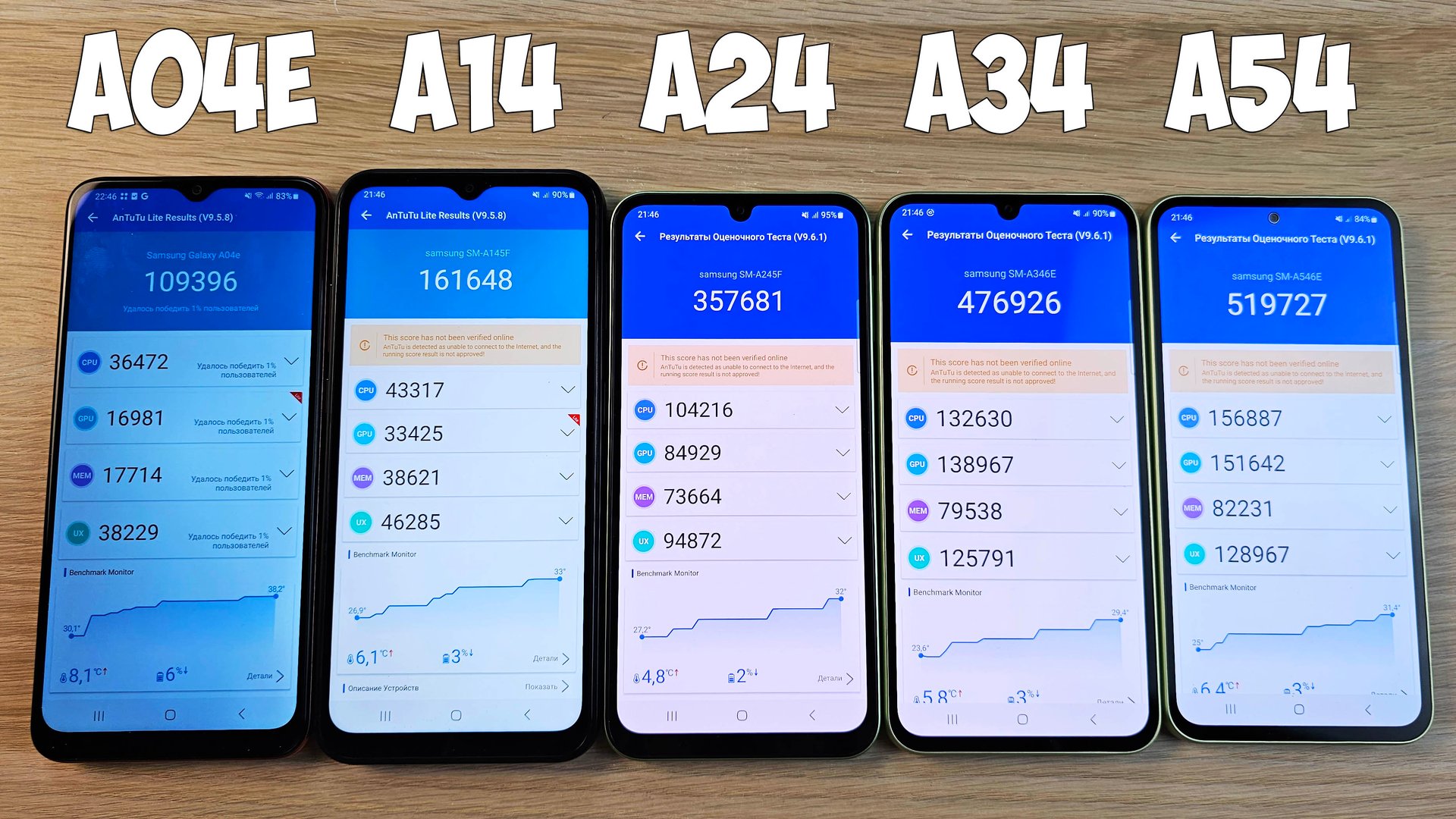 SAMSUNG GALAXY A04E, A14, A24, A34, A54 - ANTUTU TEST! КТО САМЫЙ МОЩНЫЙ?