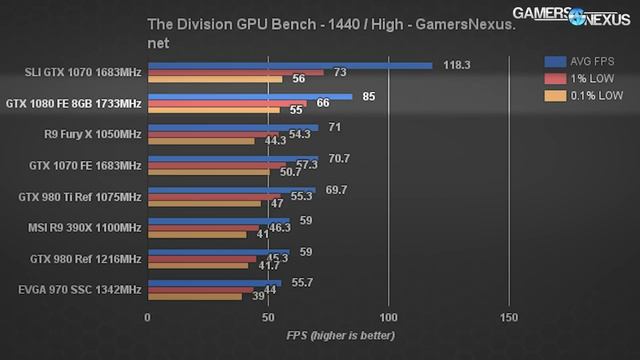GTX 1070 SLI Benchmark vs. GTX 1080, GTX 1070 смотреть онлайн