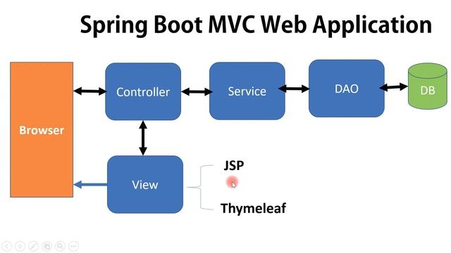 How to Learn Spring Boot Step by Step - Spring Boot Learning Path смотреть онлайн
