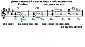 Фа диез мажор/Ре диез минор - Доминантовый септаккорд - D7
