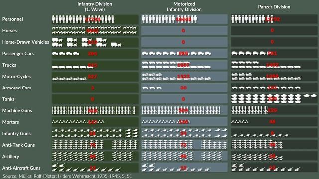 Comparison German Infantry, Motorized & Panzer Divisions 1939 - Visualization смотреть онлайн