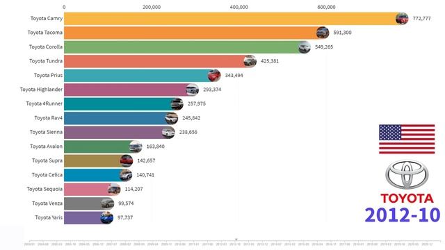 Most Popular Toyota in United States (2004 - 2021) смотреть онлайн