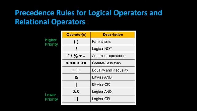 Java Precedence Rules for Logical and Relational Operators AND OR NOT - Java Course - Appficial смотреть онлайн