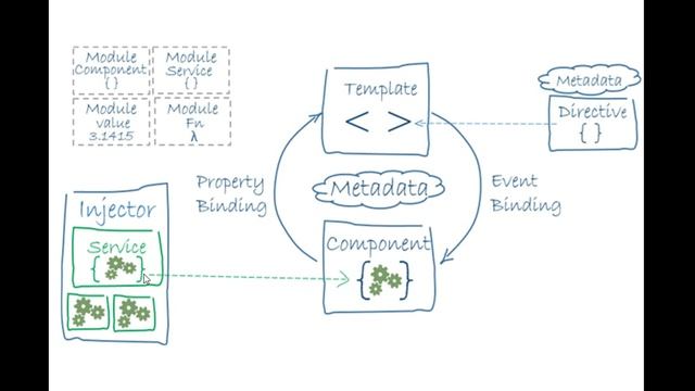 Angular Architecture - Angular 7 Architecture Overview смотреть онлайн