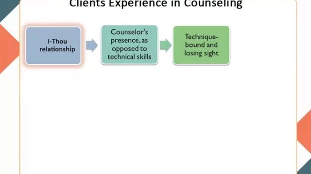M-12. Perspectives in Practice of Counselling : Gestalt Paradigm (Part B) смотреть онлайн