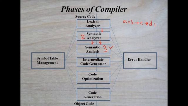 Part-1: Introduction to Compilers | Compiler Design смотреть онлайн