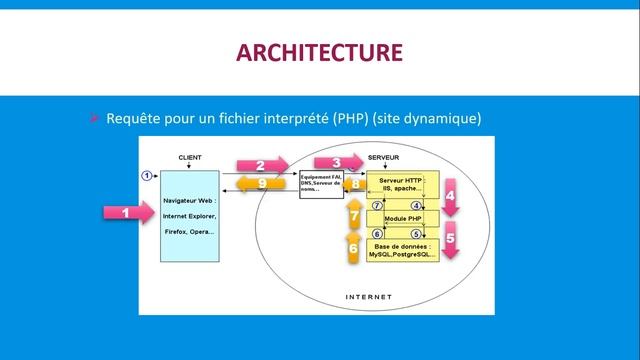 Apprendre le PHP - Les bases#1- Introduction au langage PHP смотреть онлайн