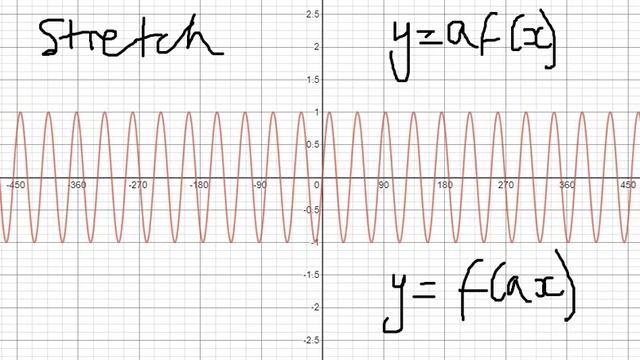 Trig Graphs and Transformations of Graphs смотреть онлайн