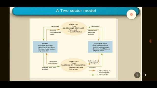 Grade 9 Economics unit one circular flow diagrams by PPT ACADEMY смотреть онлайн