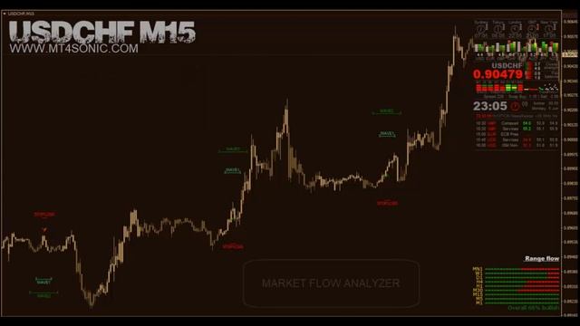 FX SONIC WAVE PRO STRATEGY - 100% No Repaint Indicator? смотреть онлайн