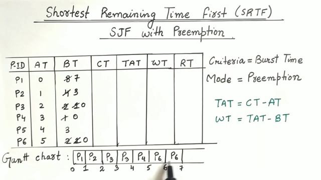 Shortest Remaining Time First (SRTF) Scheduling Algorithm | SJF With Preemption | Example смотреть онлайн