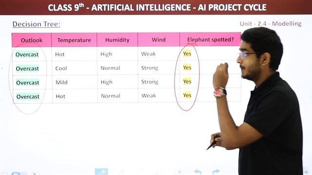 Artificial Intelligence Class 9 Unit 2.4 | AI Project Cycle - Decision Tree Definition & Example смотреть онлайн