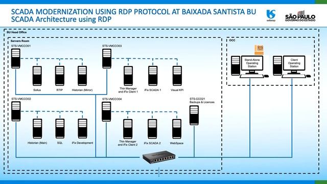 Sabesp Modernizes SCADA Using iFIX and Remote Desktop Protocol (RDP) смотреть онлайн