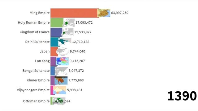 Historical Population Of Countries(1046 BC-2300 AD) With Ancient Maps & Empires