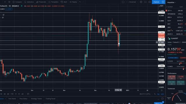 Обзор рынка криптовалют 25.12.20. Декабрь 2020. Прогноз цены. XRP опять вошел в фазу роста? смотреть онлайн