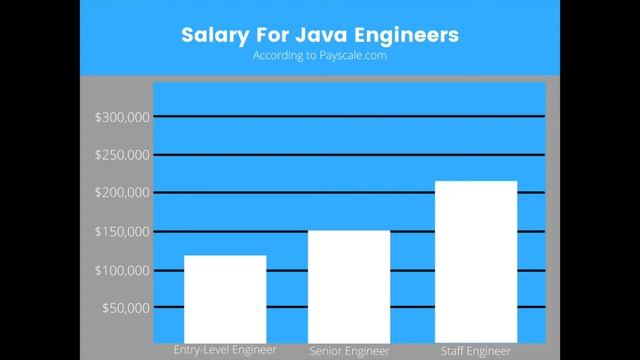 How Much Do Java Developers Make? смотреть онлайн