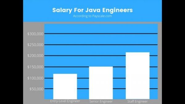 How Much Do Java Developers Make?
