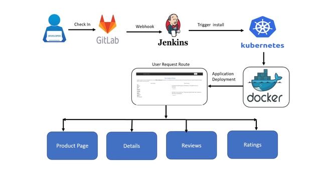 Automated User based Request Routing using Istio on Kubernetes Cluster смотреть онлайн