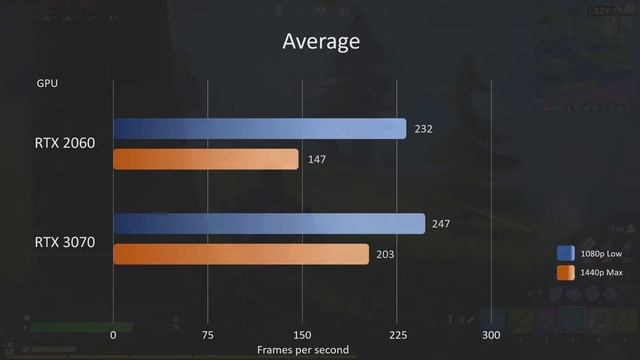 RTX 3070 FE - Is it worth upgrading and how well does it combine with a Ryzen 5 3600x? смотреть онлайн
