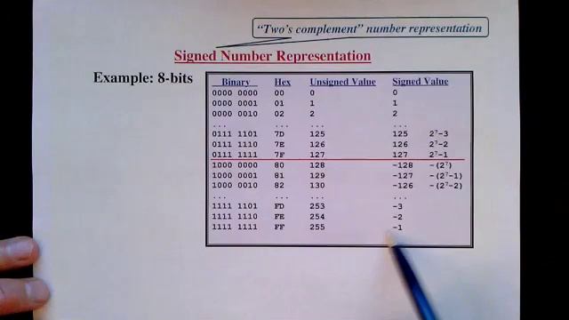 Lecture 4/12: Signed and Unsigned Numbers смотреть онлайн
