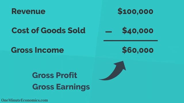 Revenue vs. Gross Income/Profit/Earnings vs. Net Income/Profit/Earnings (Bottom Line) in One Minute смотреть онлайн