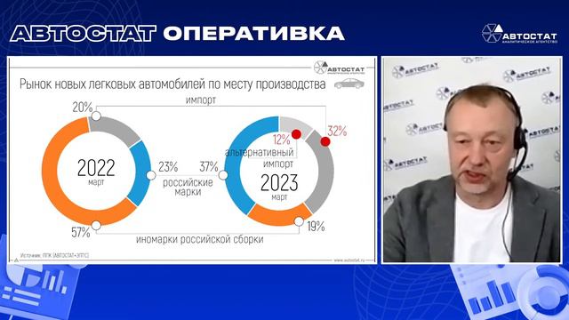 АВТОСТАТ Оперативка. Оперативная информация по авторынку России. Итоги марта 2023 г. смотреть онлайн