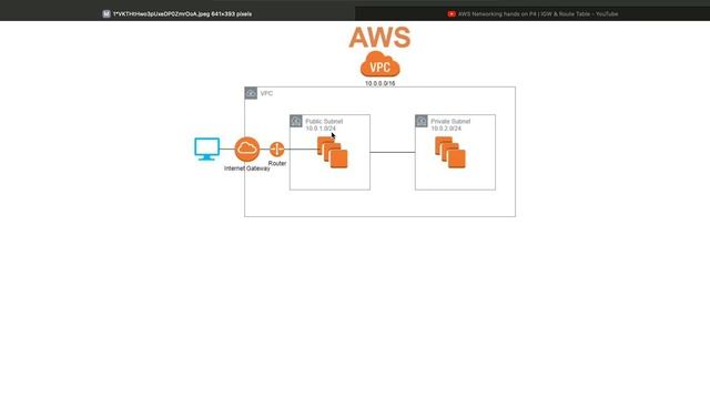 Mối liên hệ VPC, Subnet, Route Table, Internet Gateway AWS смотреть онлайн