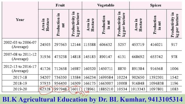 Current Rajasthan agriculture statistics 2021-22 राजस्थान कृषि सांख्यिकी by Dr. BL Kumhar смотреть онлайн