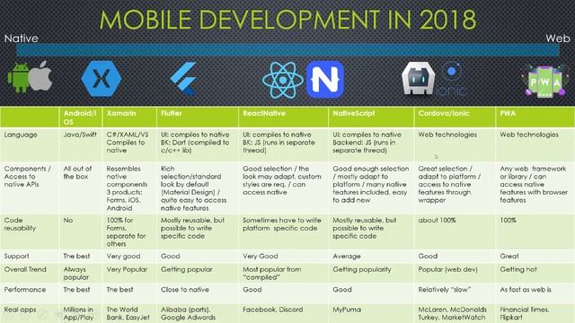 Mobile Dev in 2018 (RU) - Native / Xamarin / Flutter / React Native / NativeScript / Ionic / PWA смотреть онлайн