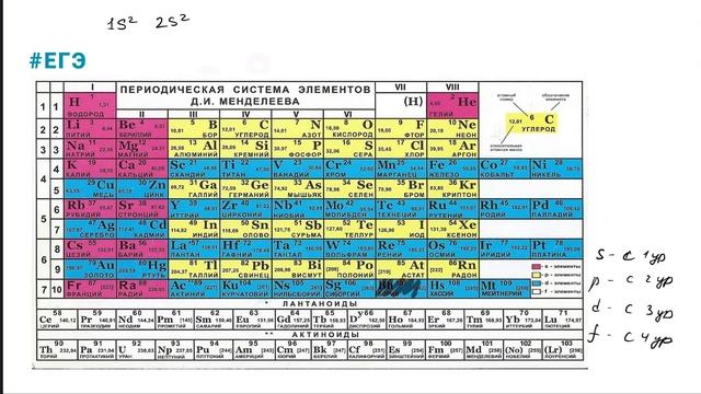 Фишки в химии. Как легко узнать конфигурацию атома по таблице Менделеева смотреть онлайн