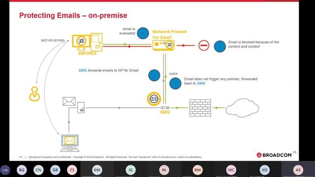 Webinaire Symantec : La sécurité des données partout et à tout moment смотреть онлайн