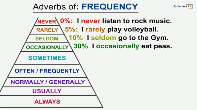 Adverbs of FREQUENCY (English - Kinyarwanda) смотреть онлайн