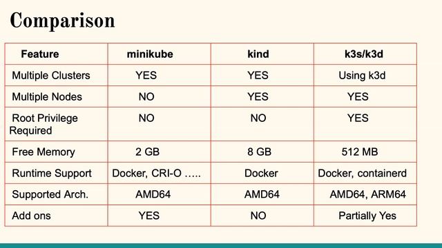 Minikube vs Kind vs K3s | Which is the best Local k8s Cluster ? | #FreeDevOPsCourse #Kubernetes #k8 смотреть онлайн