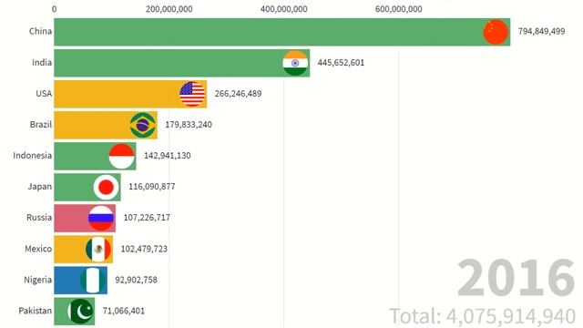 URBAN POPULATION BY COUNTRY BAR RACE [FROM 1960 TO 2017] смотреть онлайн