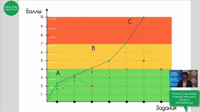 Как формируется оценка на OnlineMektep.org? | Рубрикатор оценивания OnlineMektep.org смотреть онлайн