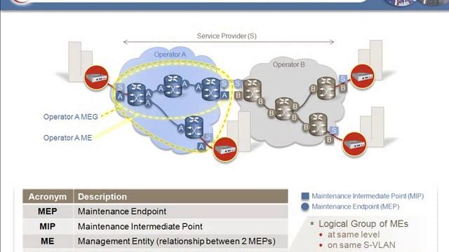 Ethernet OAM Overview Tutorial смотреть онлайн
