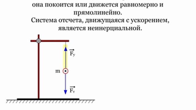 1.2.1 Первый закон Ньютона. Динамика