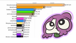 Топ 15 Аниматоров СНГ по подписчикам (2022-2027) смотреть онлайн