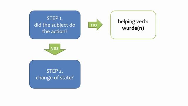 Intermediate German Grammar: The present perfect - helping verb selection смотреть онлайн