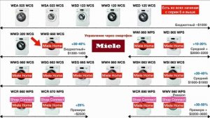 Какую стиральную машину Miele выбрать?