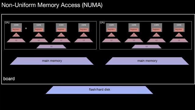 14.104 Multicore Storage Hierarchies, NUMA смотреть онлайн