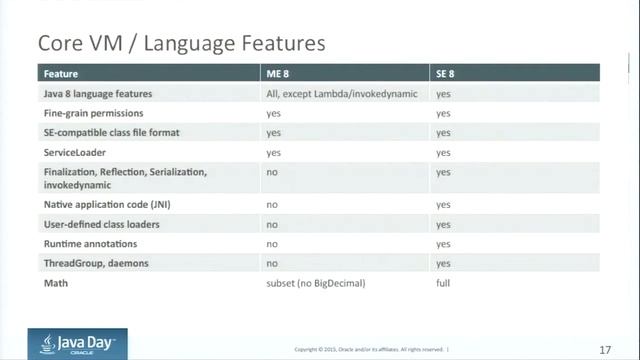 【Java Day Tokyo 2015】 [1-3] Java ME 8 Vs Java SE 8: What developers need to know смотреть онлайн