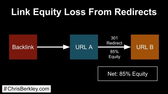 What Are Redirect Chains? Explanation With Visuals смотреть онлайн